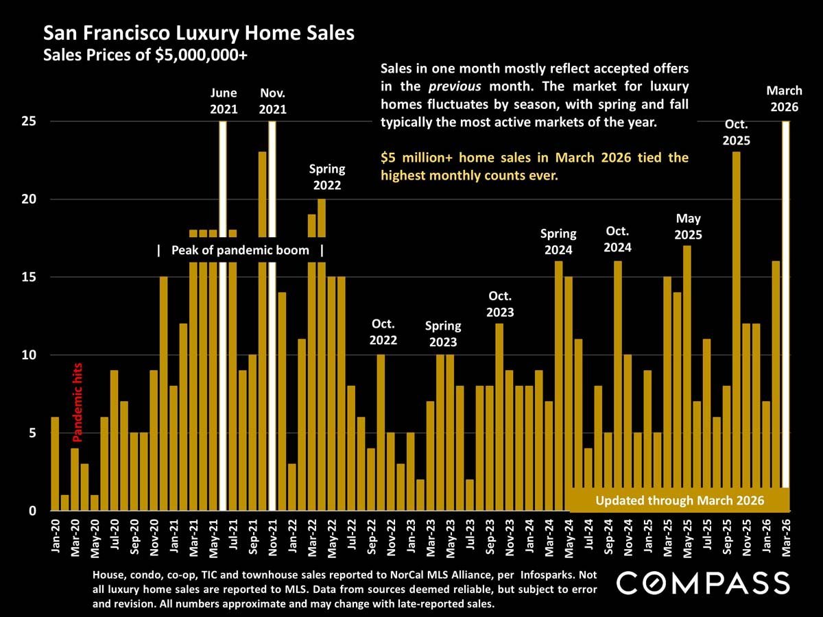 San Francisco Home Prices, Market Conditions & Trends April 2026