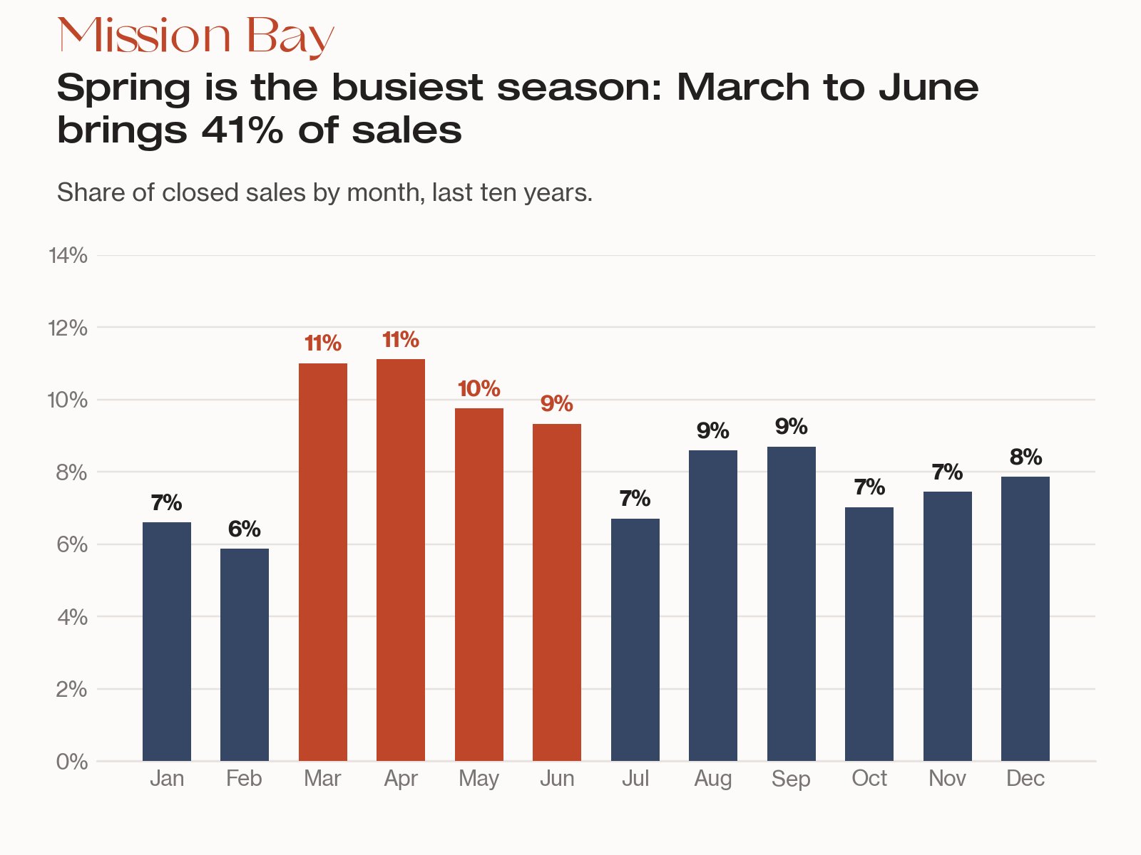 Bar chart: Mission Bay condo sales by month over ten years, March to June highest (11%, 11%, 10%, 9%), 41% of sales; February lowest at 6%.