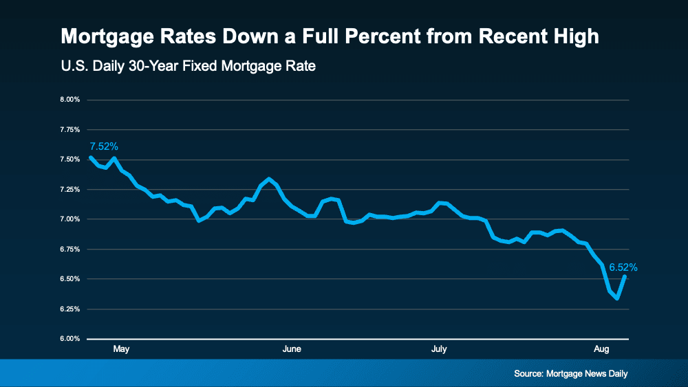 Mortgage Rates Down a Full Percent from Recent High