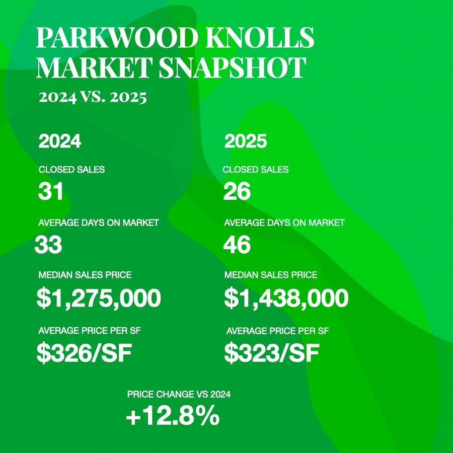 Parkwood Knolls neighborhood real estate market snapshot in Edina, Minnesota