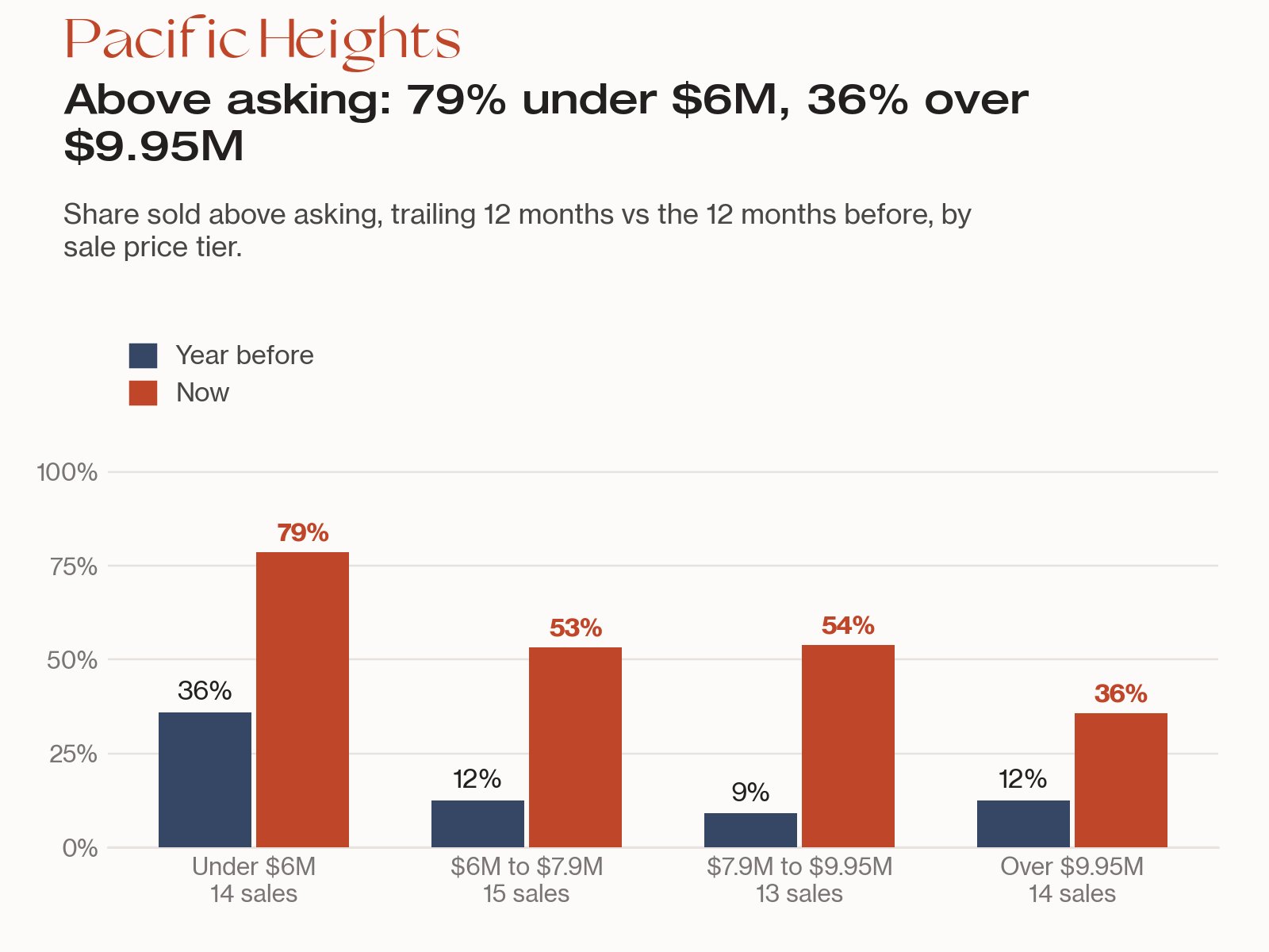 Line chart: Pacific Heights median days on market for condos, a 24-day peak in May 2023 and 12 days in Sep 2026.
