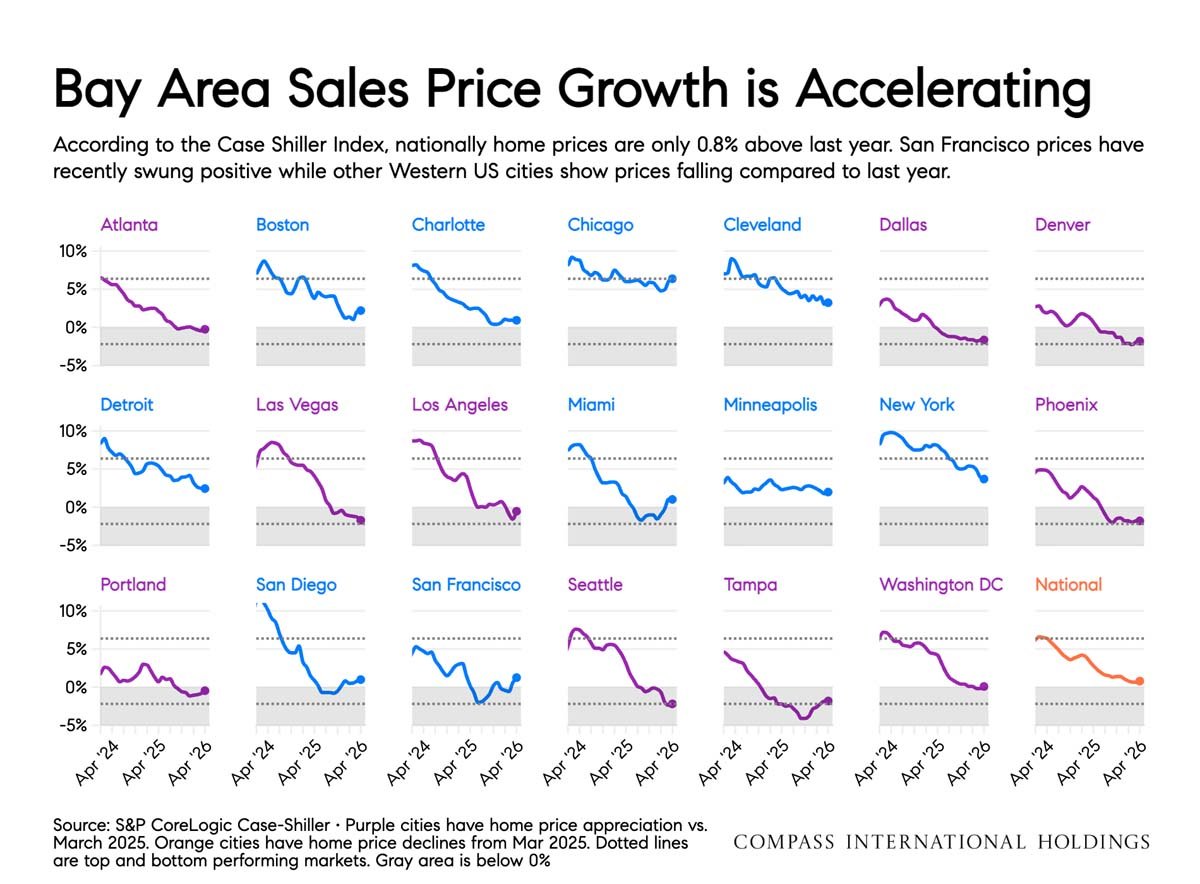 July 2026 San Francisco Market Outlook