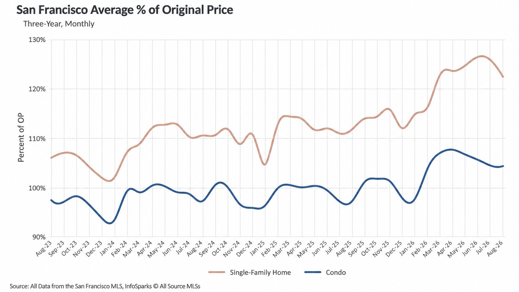 San Francisco single-family home inventory and listings