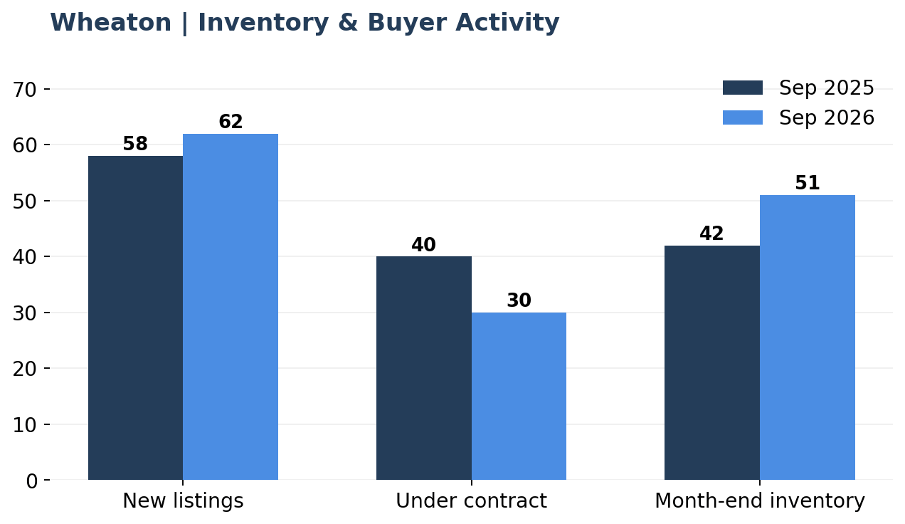 Wheaton housing inventory and buyer activity September 2025 versus September 2026