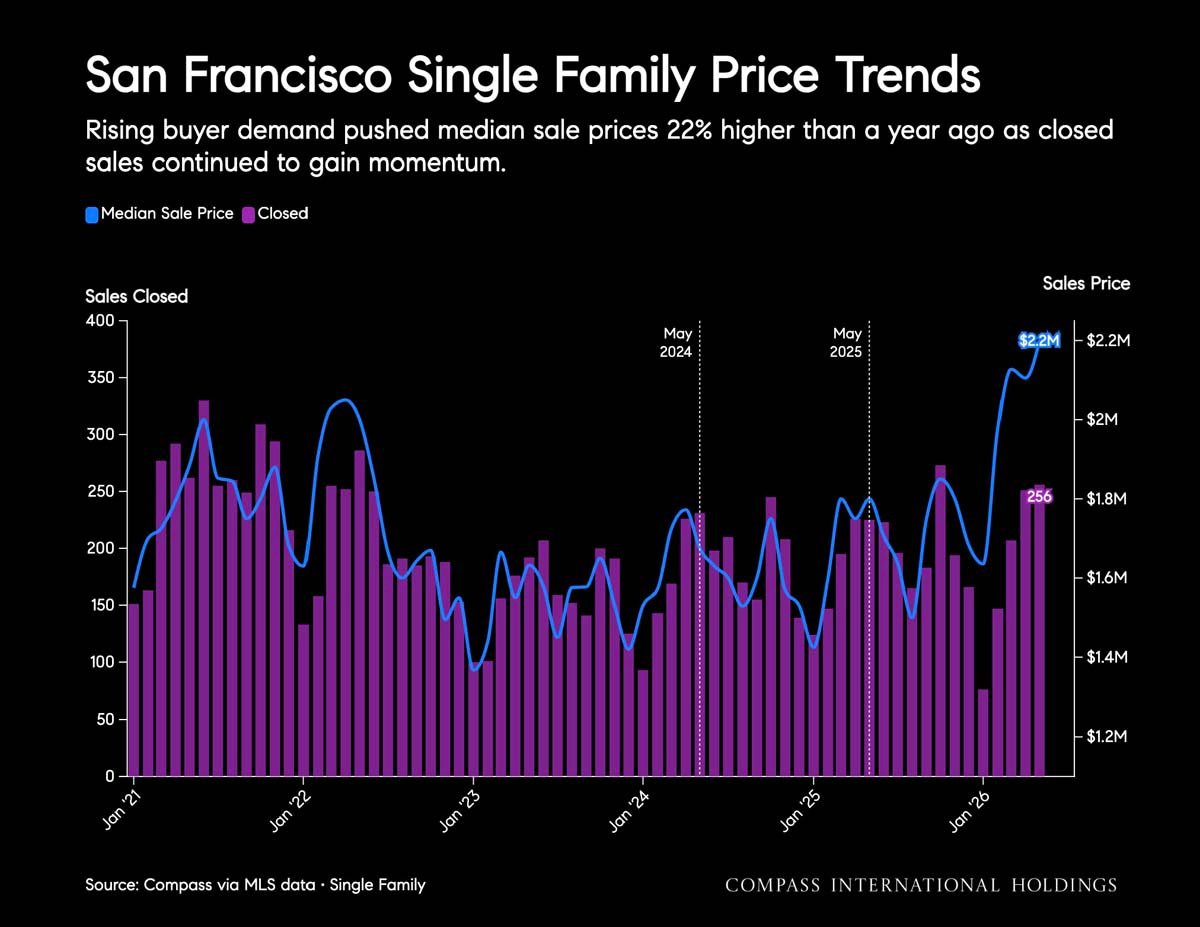 June 2026 San Francisco House & Condo Markets Market Outlook
