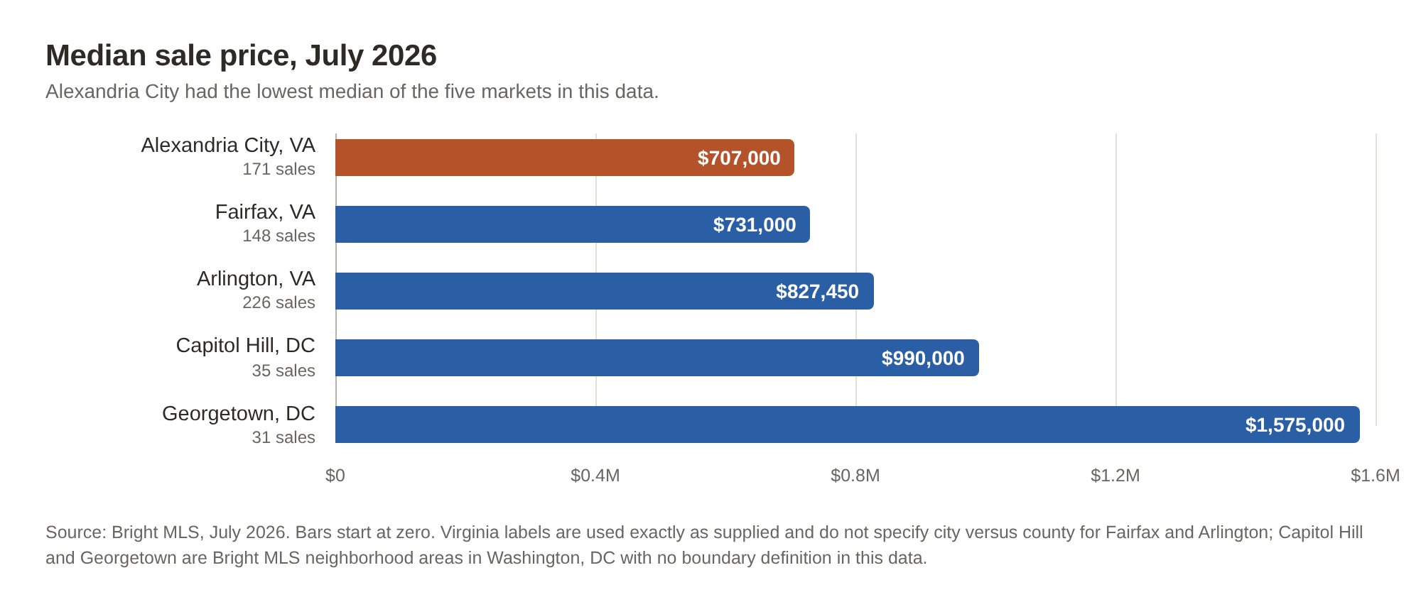 Horizontal bar chart of median sale price in July 2026: Alexandria City, Virginia $707,000; Fairfax, Virginia $731,000; Arlington, Virginia $827,450; Capitol Hill, Washington DC $990,000; Georgetown, Washington DC $1,575,000. Source Bright MLS, via Long & Foster August 2026 market reports. Bars start at zero.