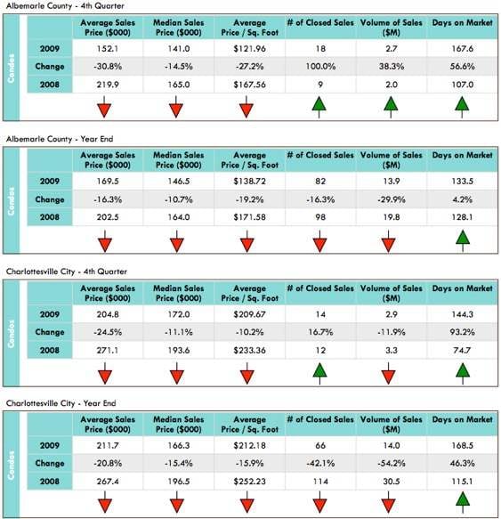Charlottesville Condominium Market Statistics