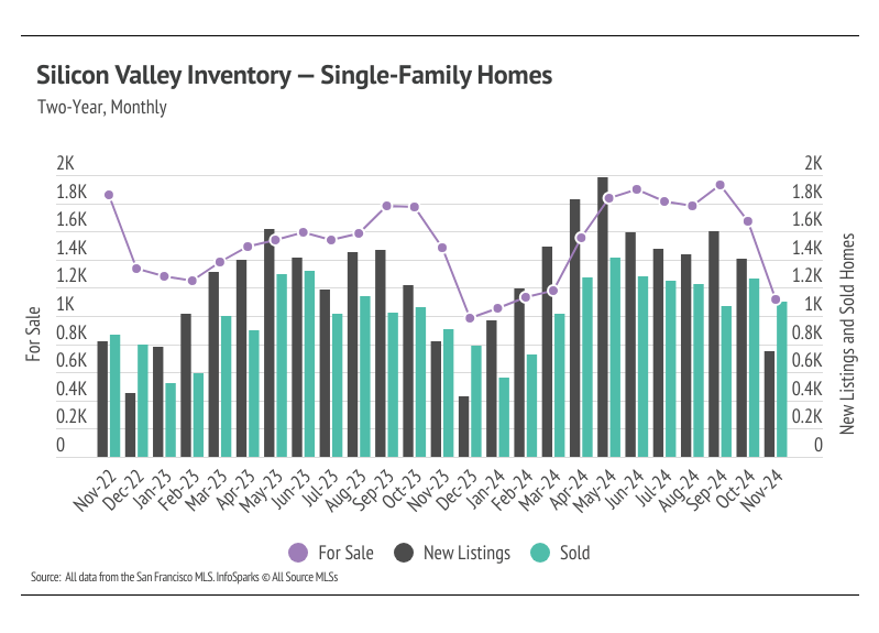 Silicon Valley Inventory-single family homes, two-year, monthly from November 2022 to November 2024