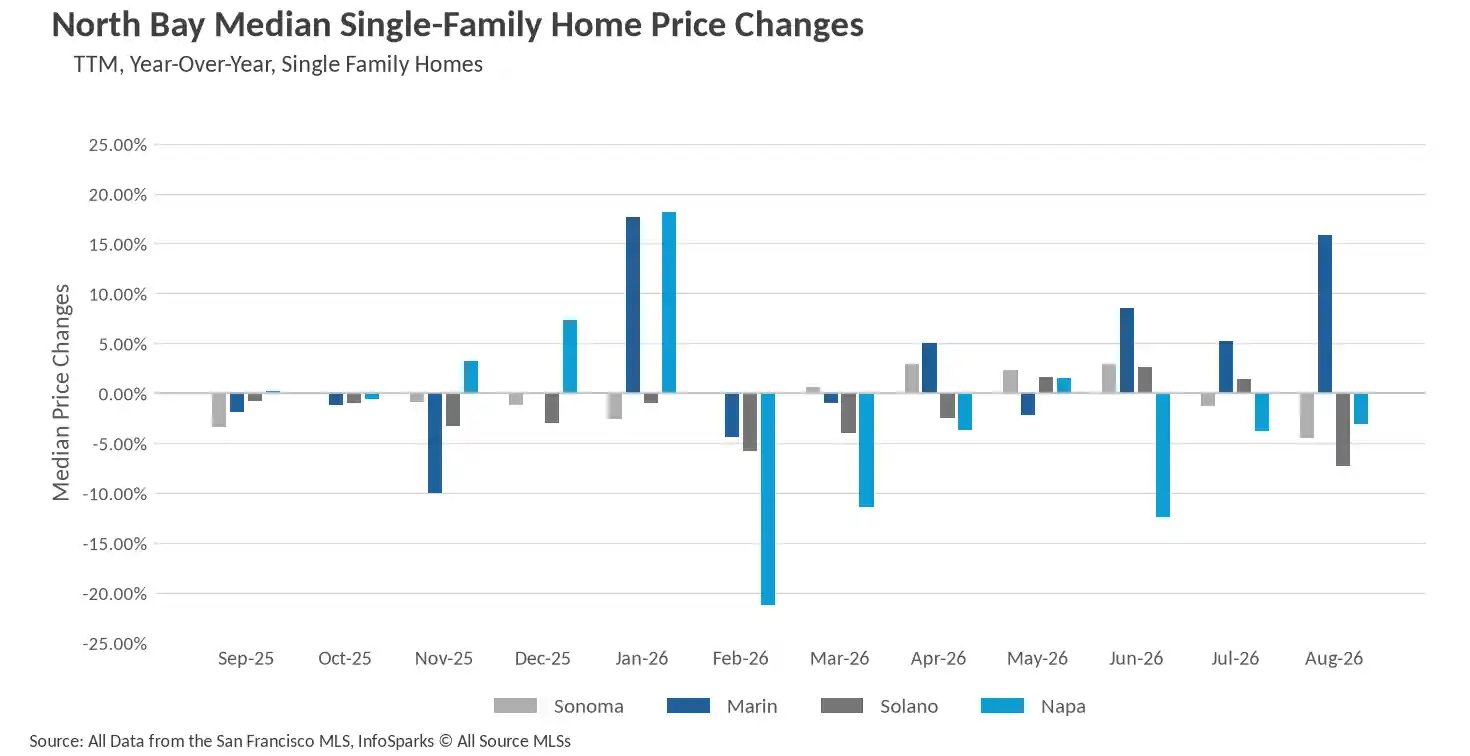 Bar chart illustrating North Bay Median Single-Family Home Price Changes year-over-year for Sonoma, Marin, Solano, and Napa counties.