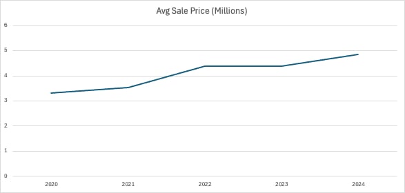 5 Year Price Index on Nantucket Real Estate