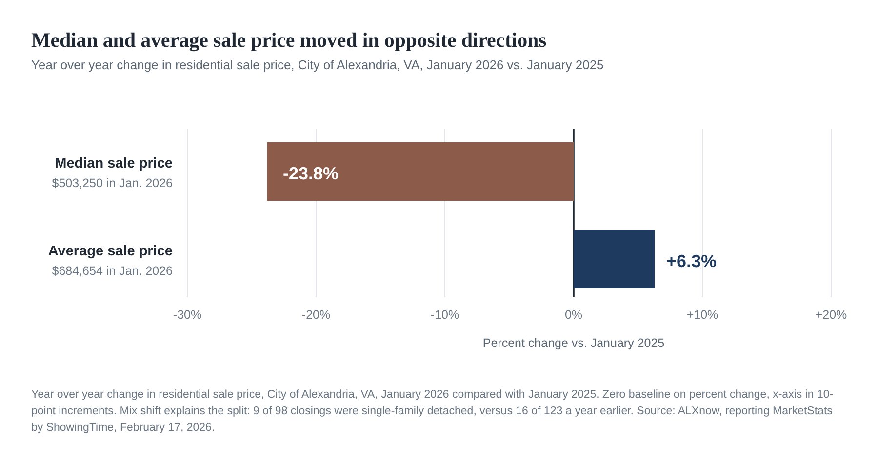 Diverging bar chart on a zero baseline. In the City of Alexandria in January 2026, median residential sale price fell 23.8 percent year over year to $503,250 while average sale price rose 6.3 percent to $684,654.