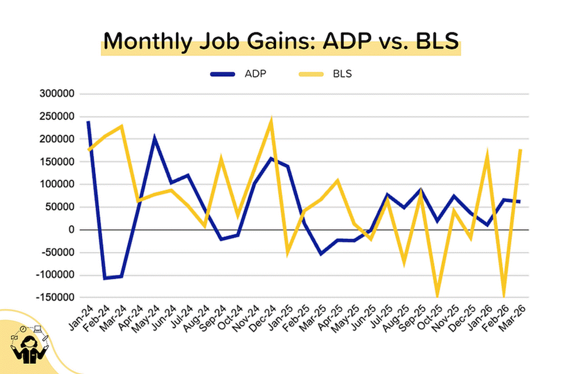 Line chart comparing monthly job gains reported by ADP and BLS from January 2024 to March 2026.