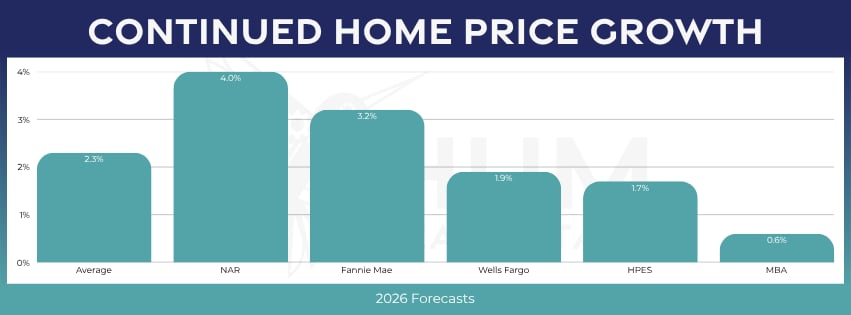 July 2026 real estate market update chart