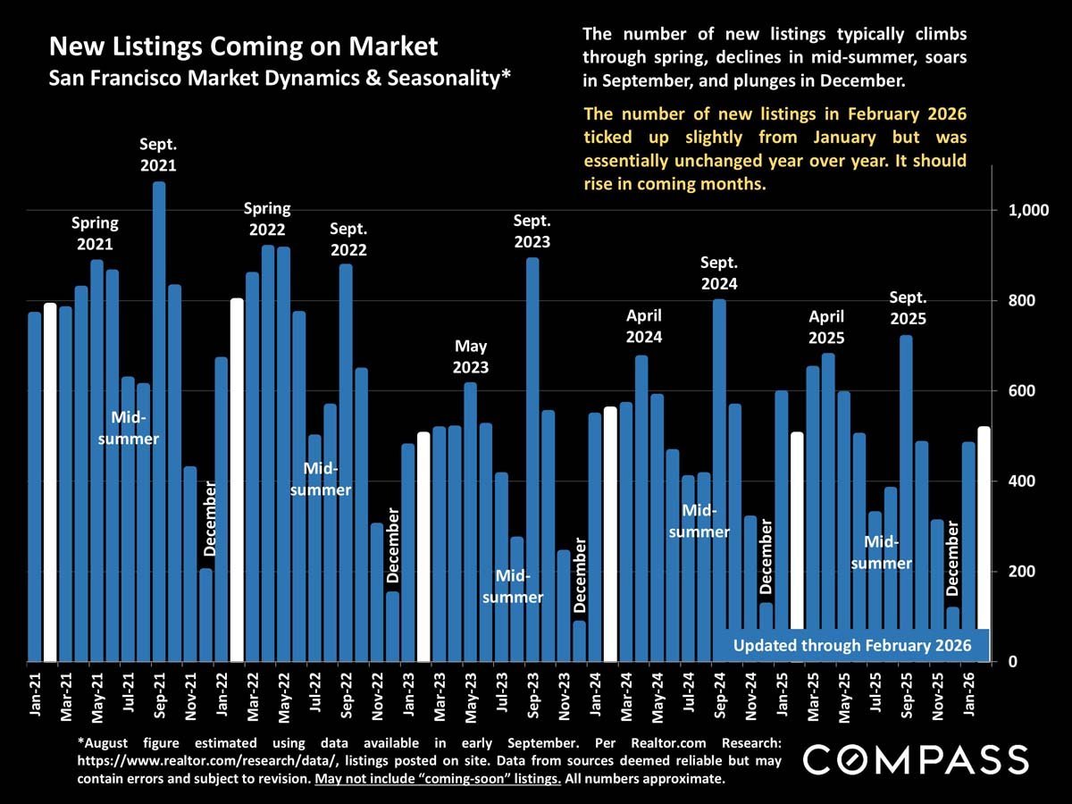 San Francisco Home Prices, Market Conditions & Trends March 2026