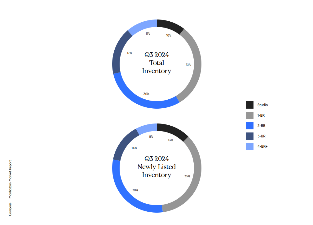 Q3 2024 Manhattan inventory and newly listed inventory by apartment size, shown in two donut charts.