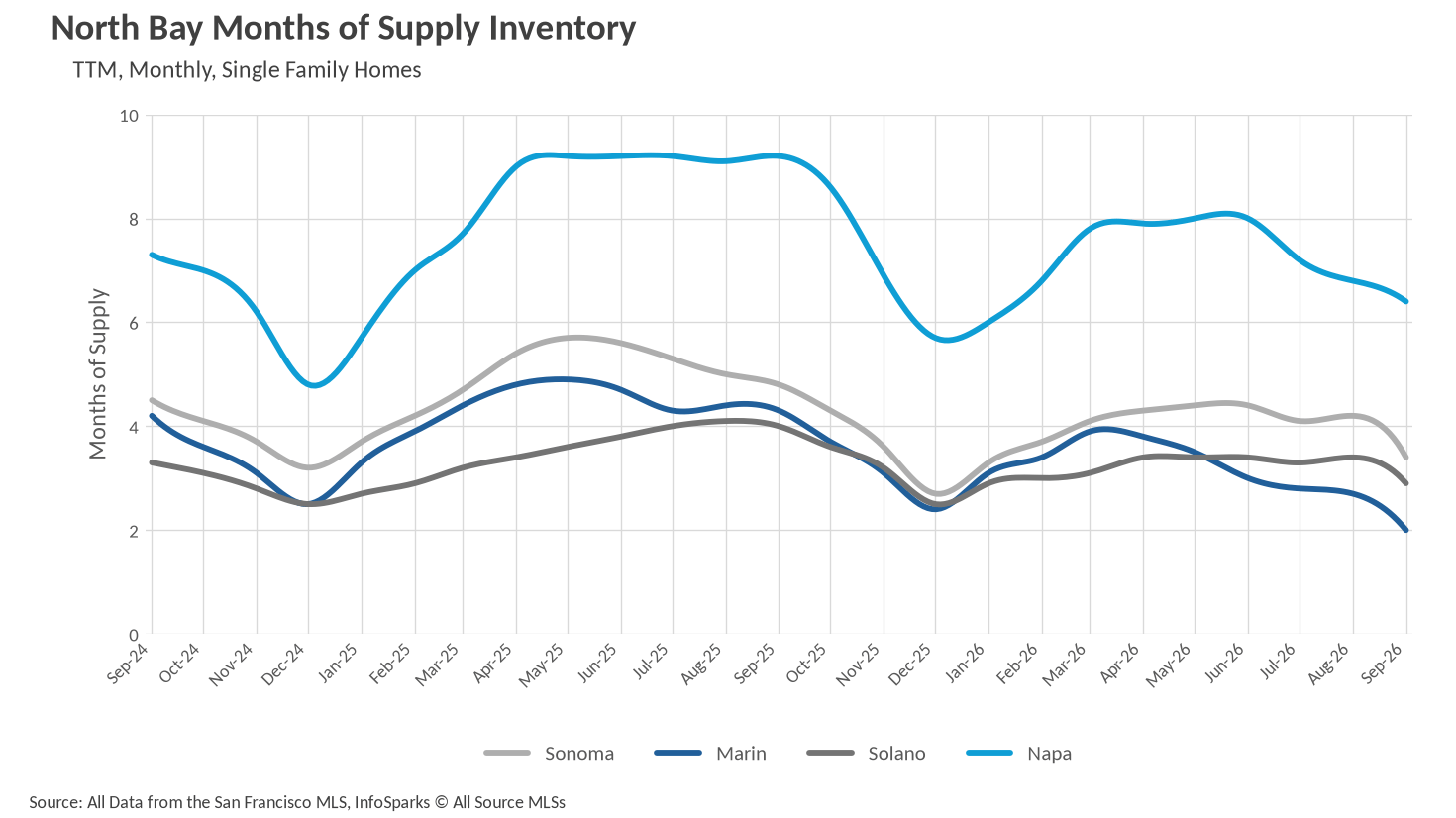 Line chart showing North Bay Months of Supply Inventory for Single-Family Homes over two years for Sonoma, Marin, Solano and Napa counties, with Napa consistently the highest and the other three counties mostly between about 2 and 6 months.