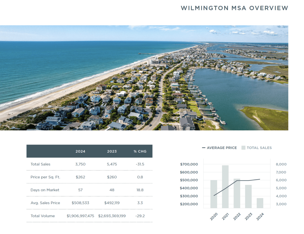 Wilmington 2024 Mid-Year Report