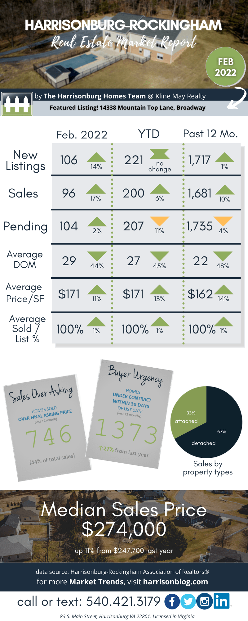 Harrisonburg Real Estate Market Report: February 2022 [INFOGRAPHIC]