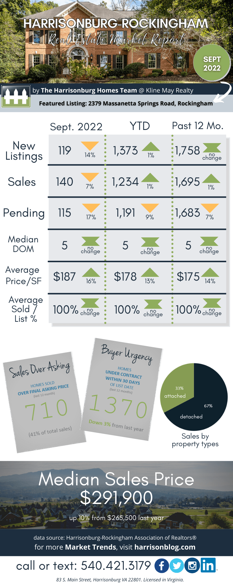 Harrisonburg Real Estate Market Report: September 2022 [INFOGRAPHIC]