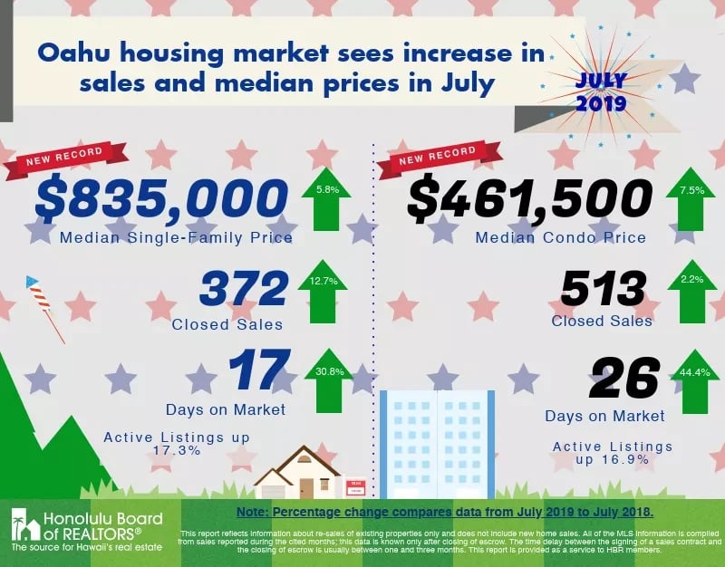 July 2019 Market Update