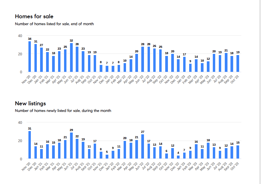 October Market Reports: Navigating Real Estate Amidst Economic Shifts