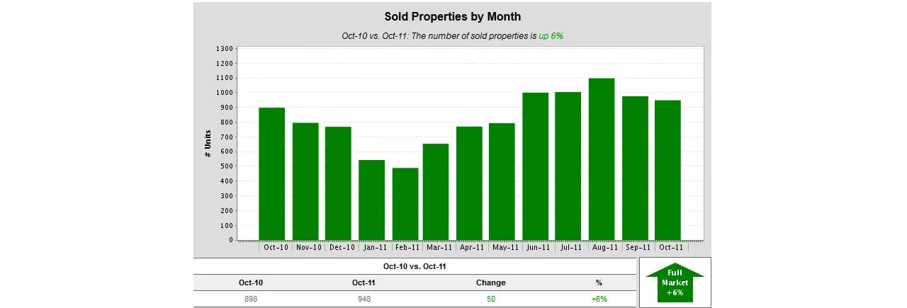 Maine REAL ESTATE – October Sales Volume Up more than 6%