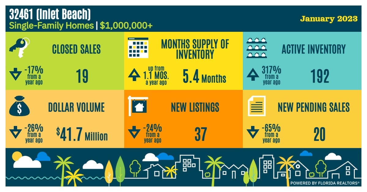 Inlet Beach Market Update 