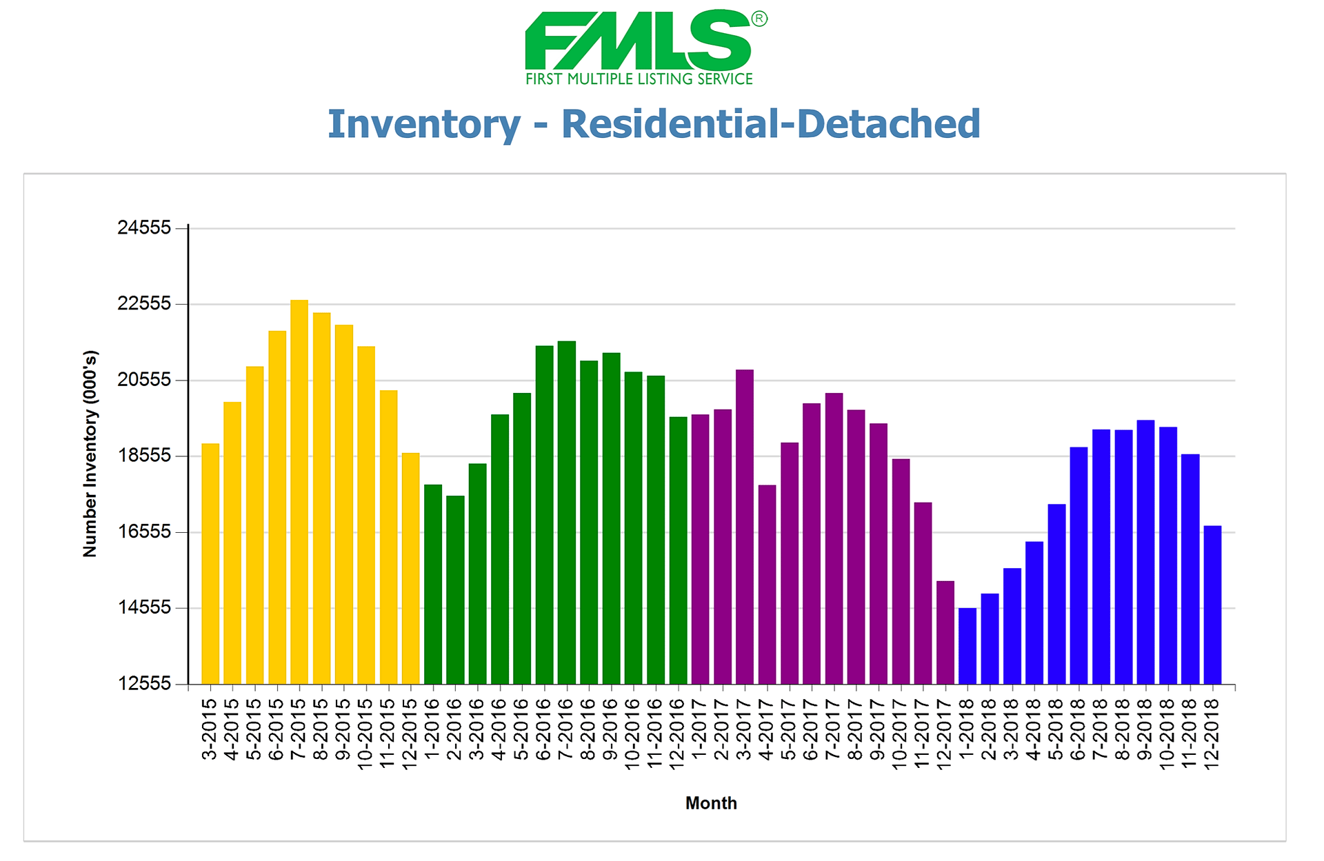 Residential-detached inventory by month from March 2015 through December 2018.
