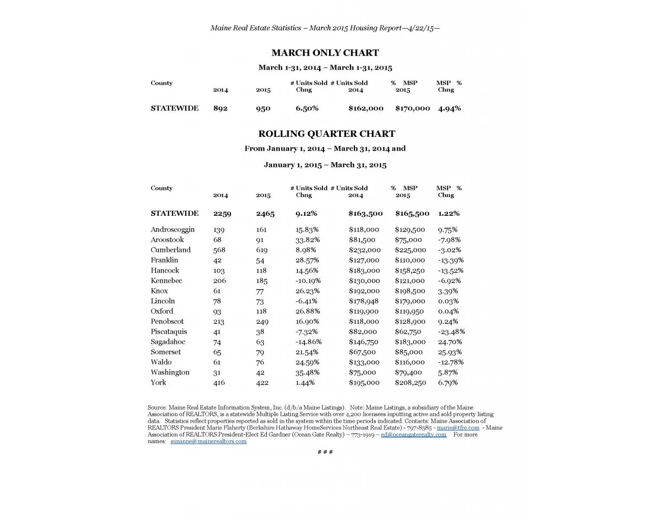 Maine Single Family Home Sales Up 6.5% and Real Estate Prices Increase 4.94%