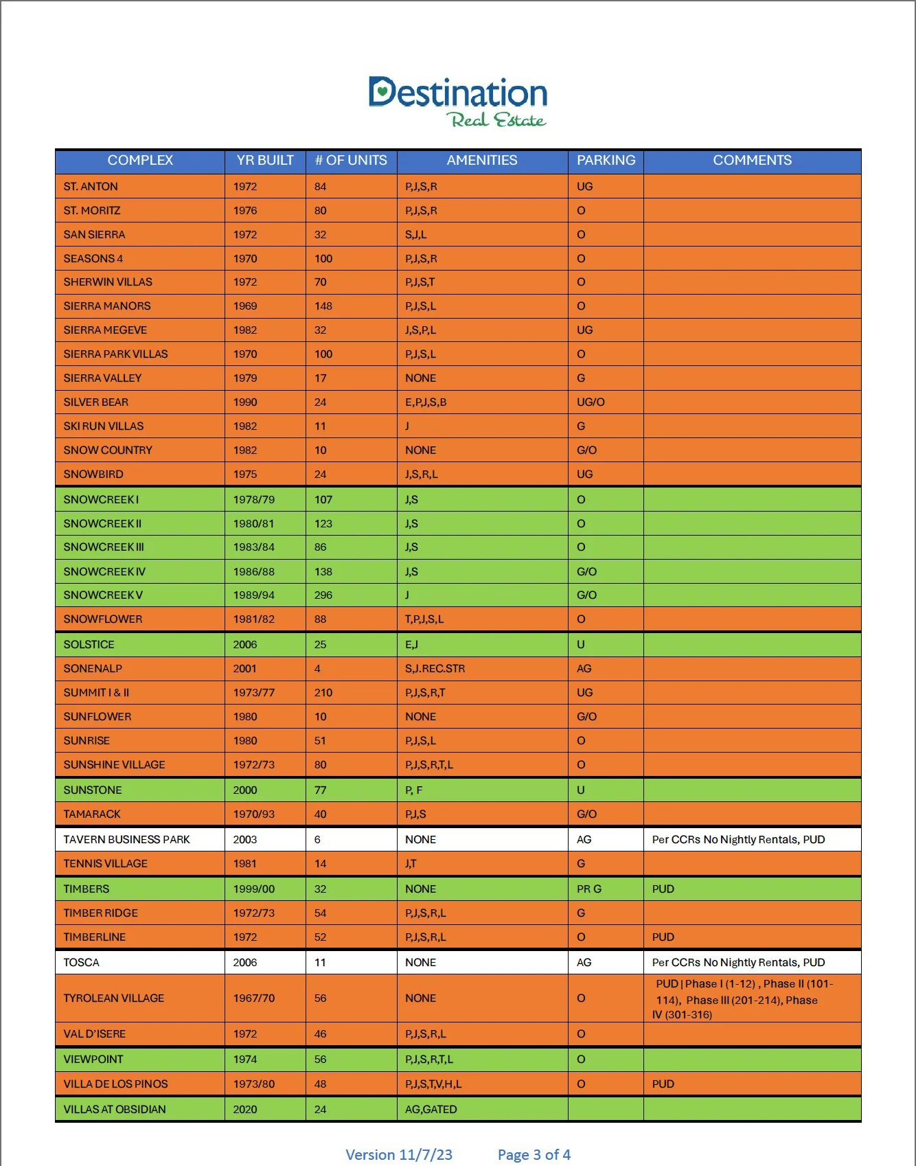 Mammoth Lakes rental complex table listing years built, unit counts, amenities, parking, and comments; page 3 of 4.