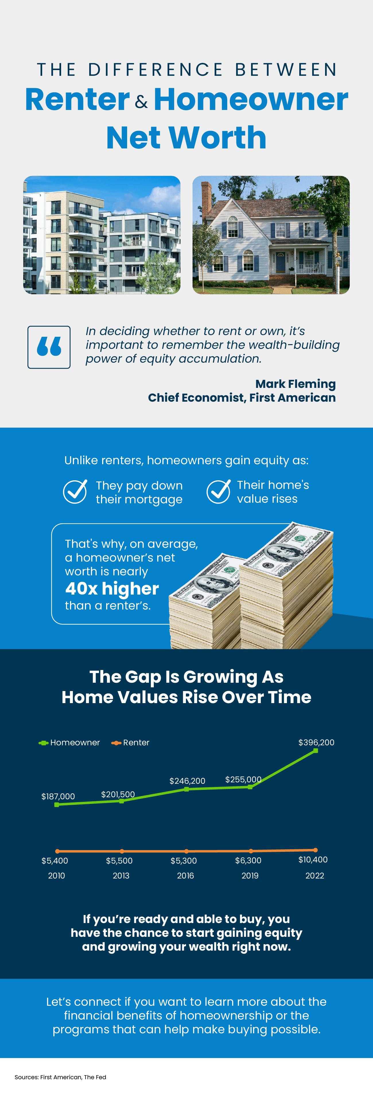 The Big Difference Between Renter and Homeowner Net Worth