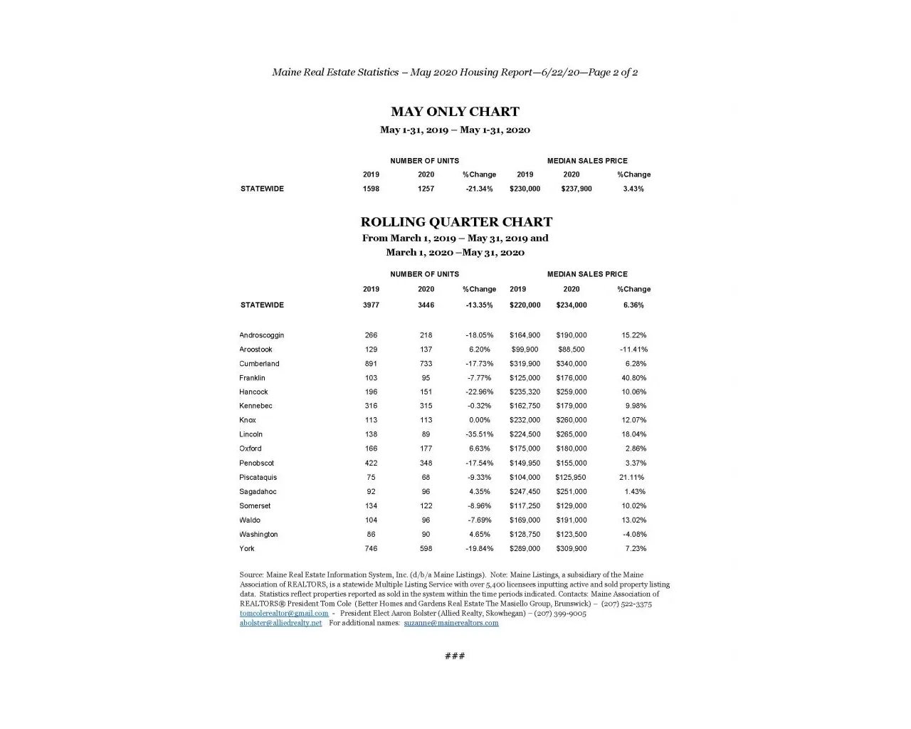Maine Home Values Remain Strong Despite Decrease In Sales