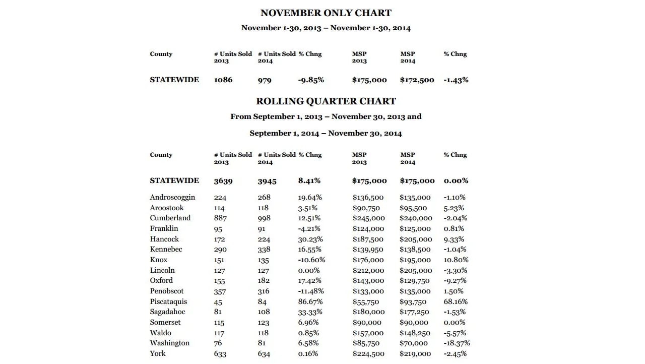 MAINE HOME SALES DOWN 9.85 IN NOVEMBER
