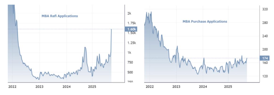 Biggest Jump in Mortgage Applications Since 2021