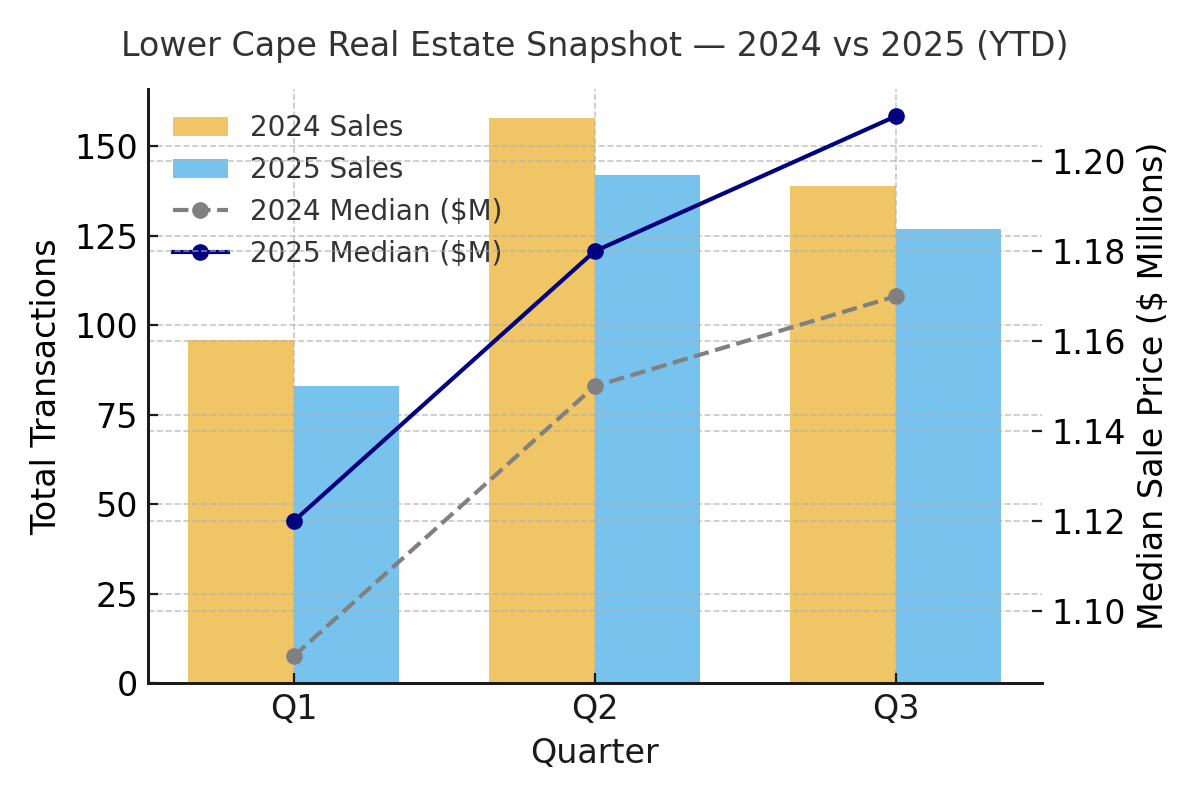 **The Second Season (Fall) & 2024 vs 2025 at a Glance**
