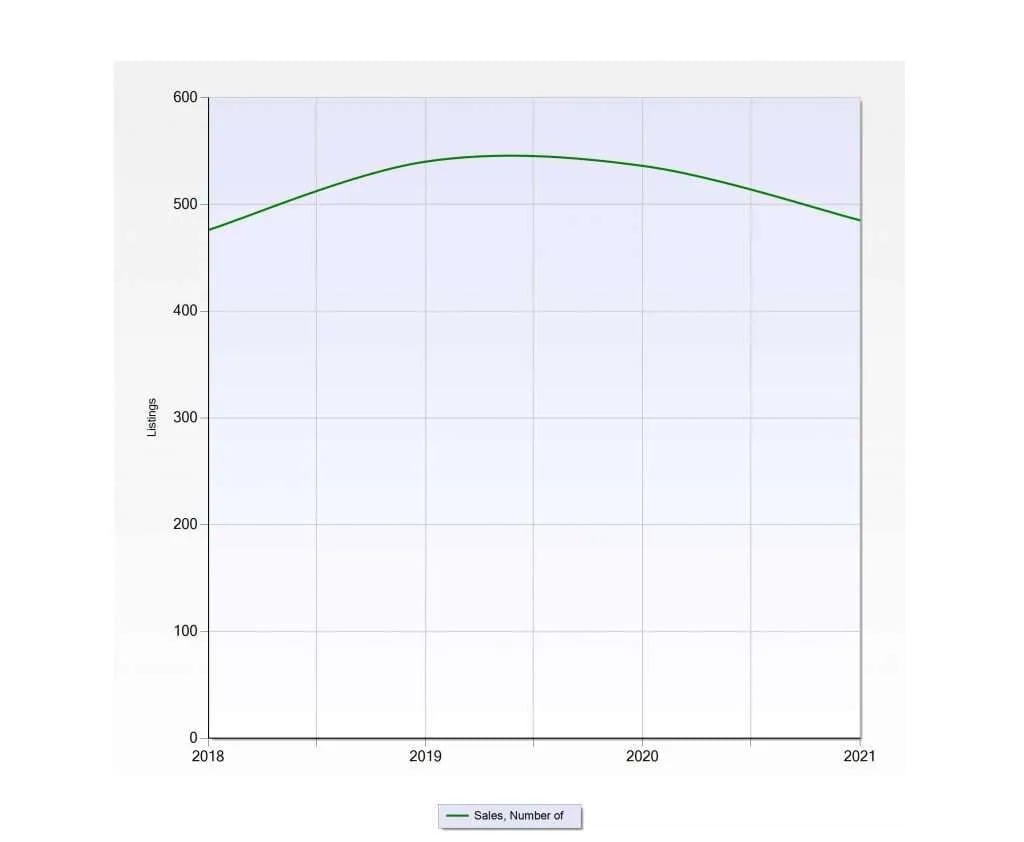 Castle Rock’s The Meadows Prices Up 22%