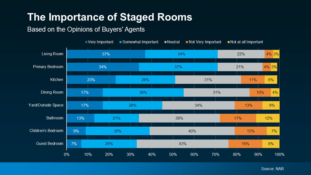 The Rooms That Matter Most When You Sell