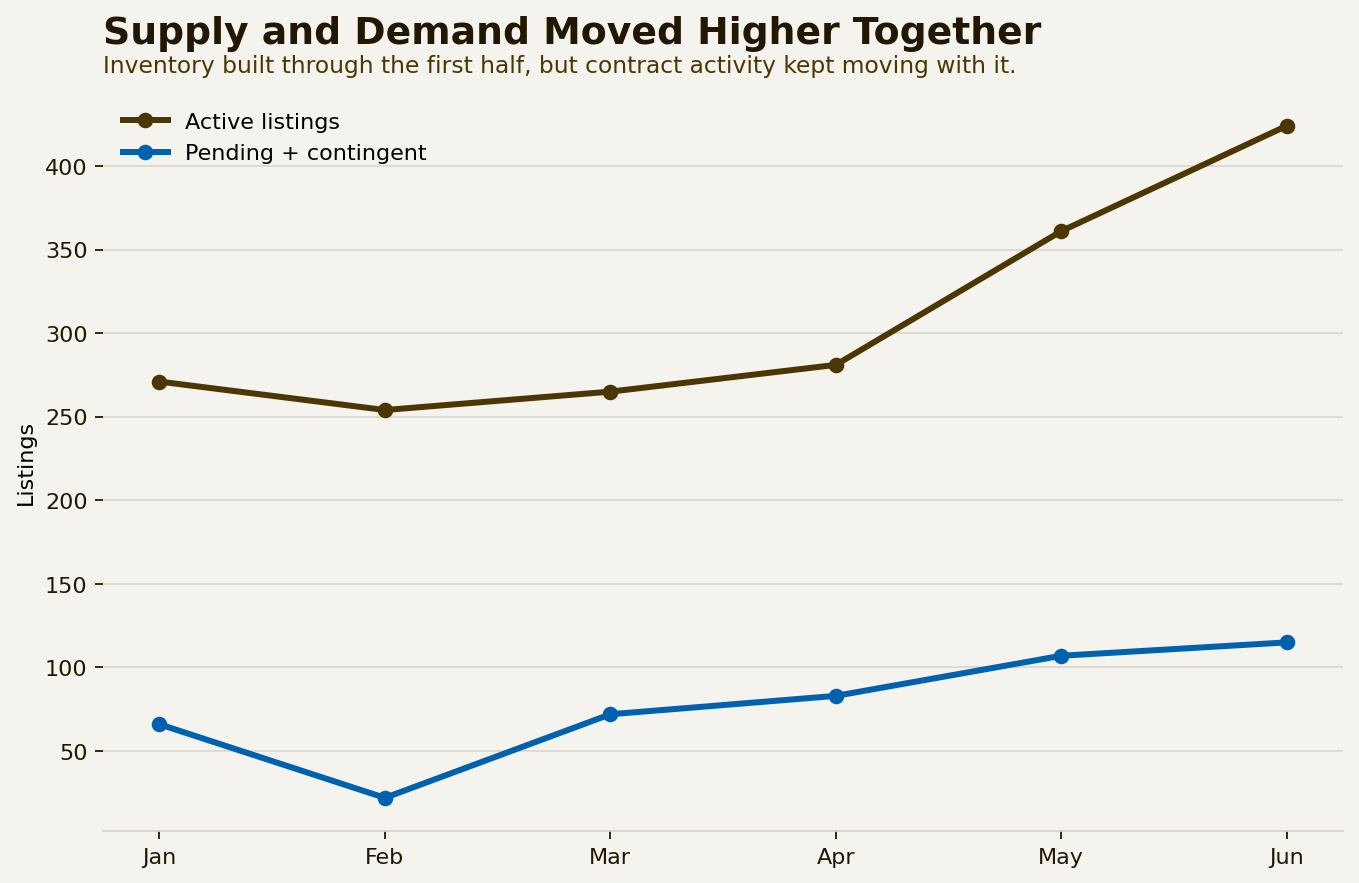 Chart 03 – Supply and Demand