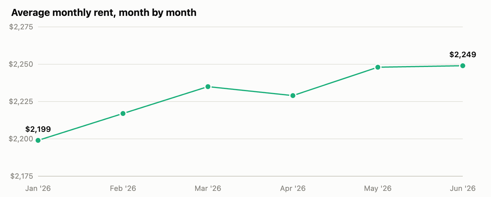 Line graph of average monthly rent by month for Islington City Centre one bedroom condos with parking
