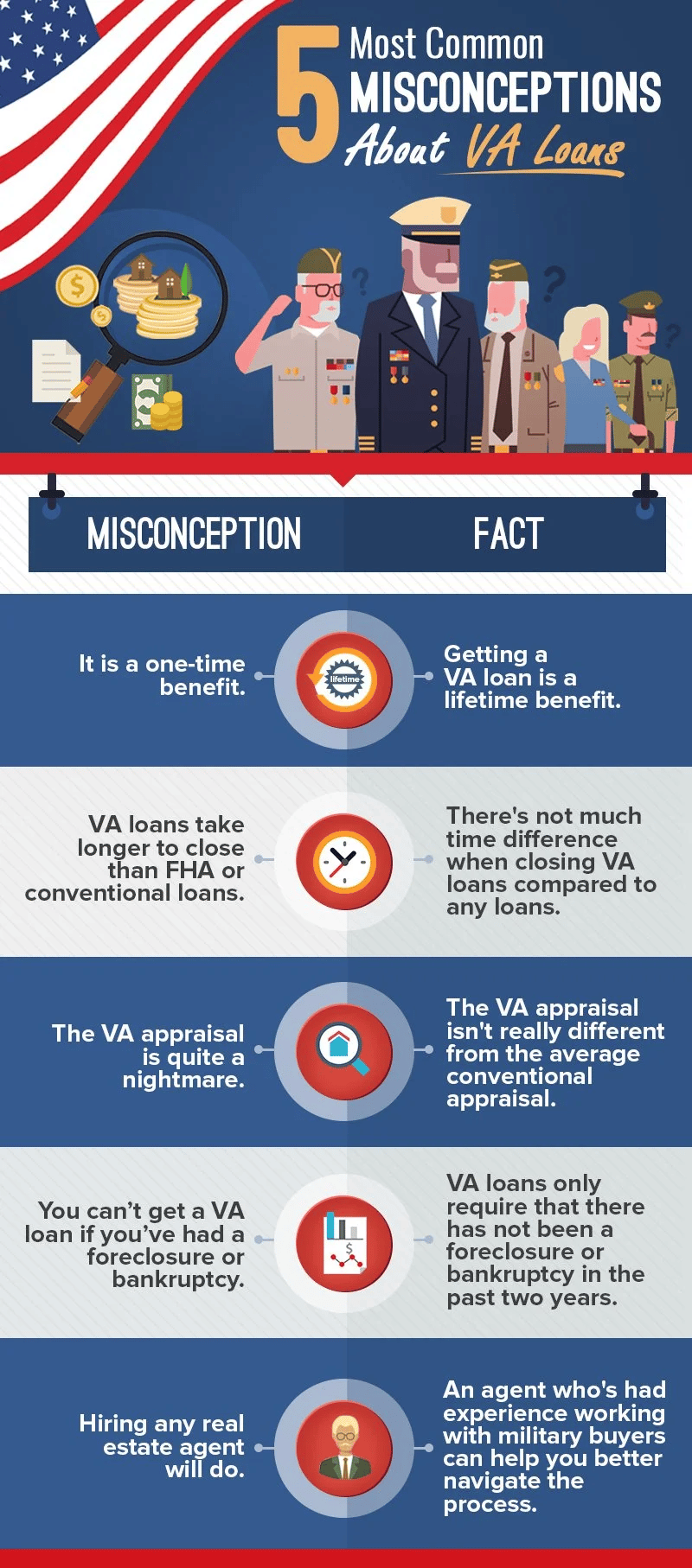 Infographic contrasts five common VA loan misconceptions with facts about benefits, closing, appraisals, eligibility, and agents.