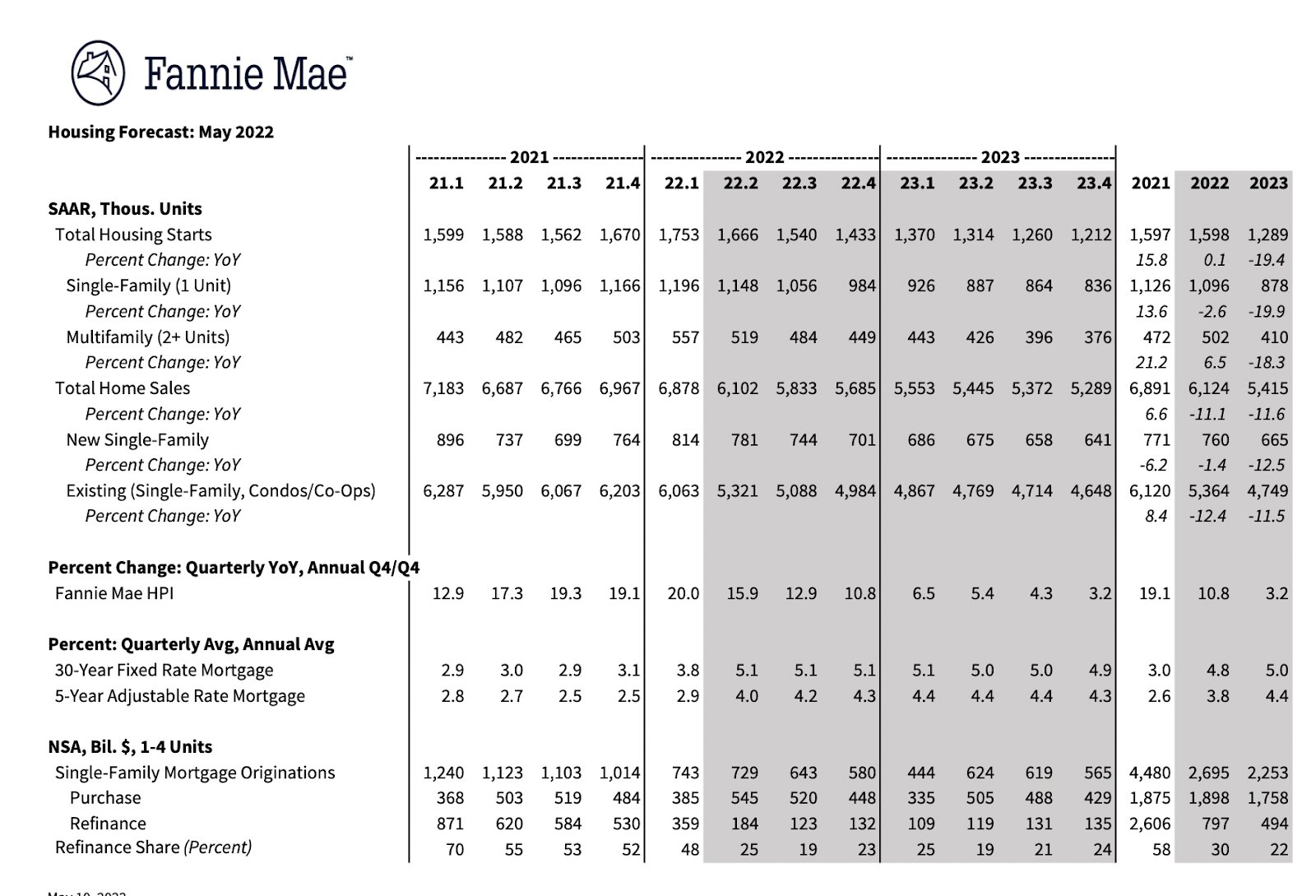 Fannie Mae May 2022 housing forecast table with projections for sales, home prices, mortgage rates, and originations.