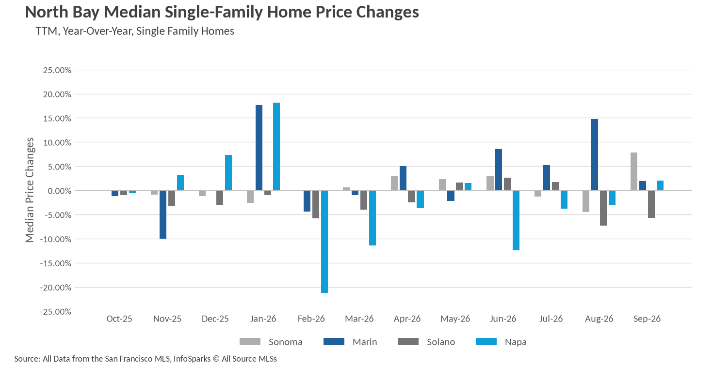 Bar chart displaying North Bay Median Single-Family Home Price Changes year-over-year for each of the past twelve months for Sonoma, Marin, Solano and Napa counties, with most changes within about 10 percent up or down and the largest swings in Napa and Marin.