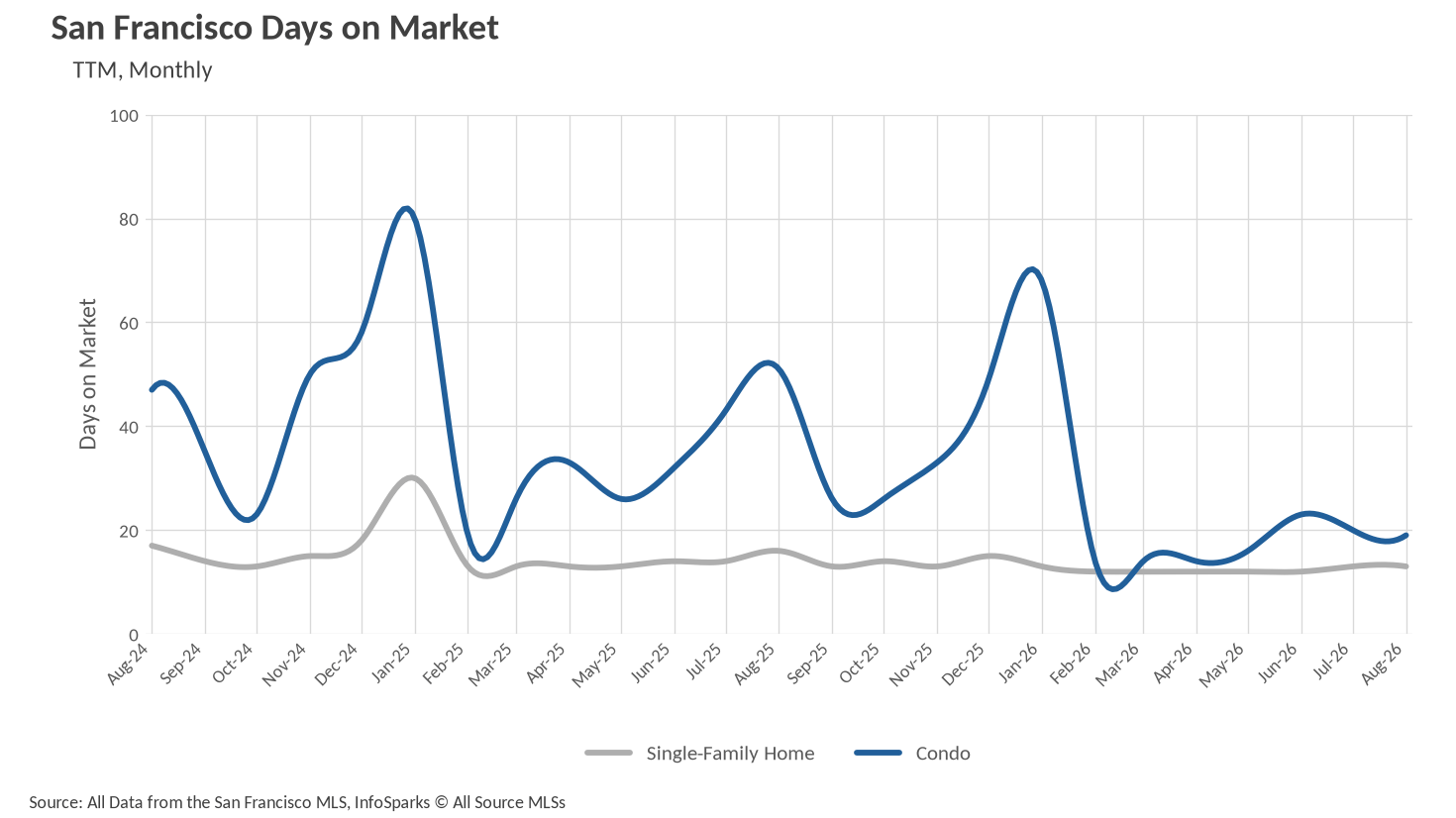 Line graph showing San Francisco Days on Market for Single-Family Homes and Condos trailing twelve months