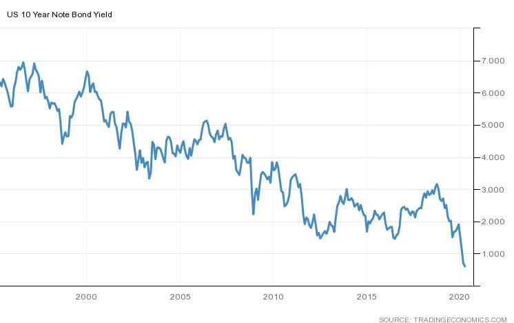 Chart of US 10-year note bond yields, trending downward through 2020 with a sharp final drop.