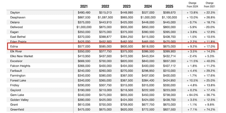Edina median home price trend from annual housing report