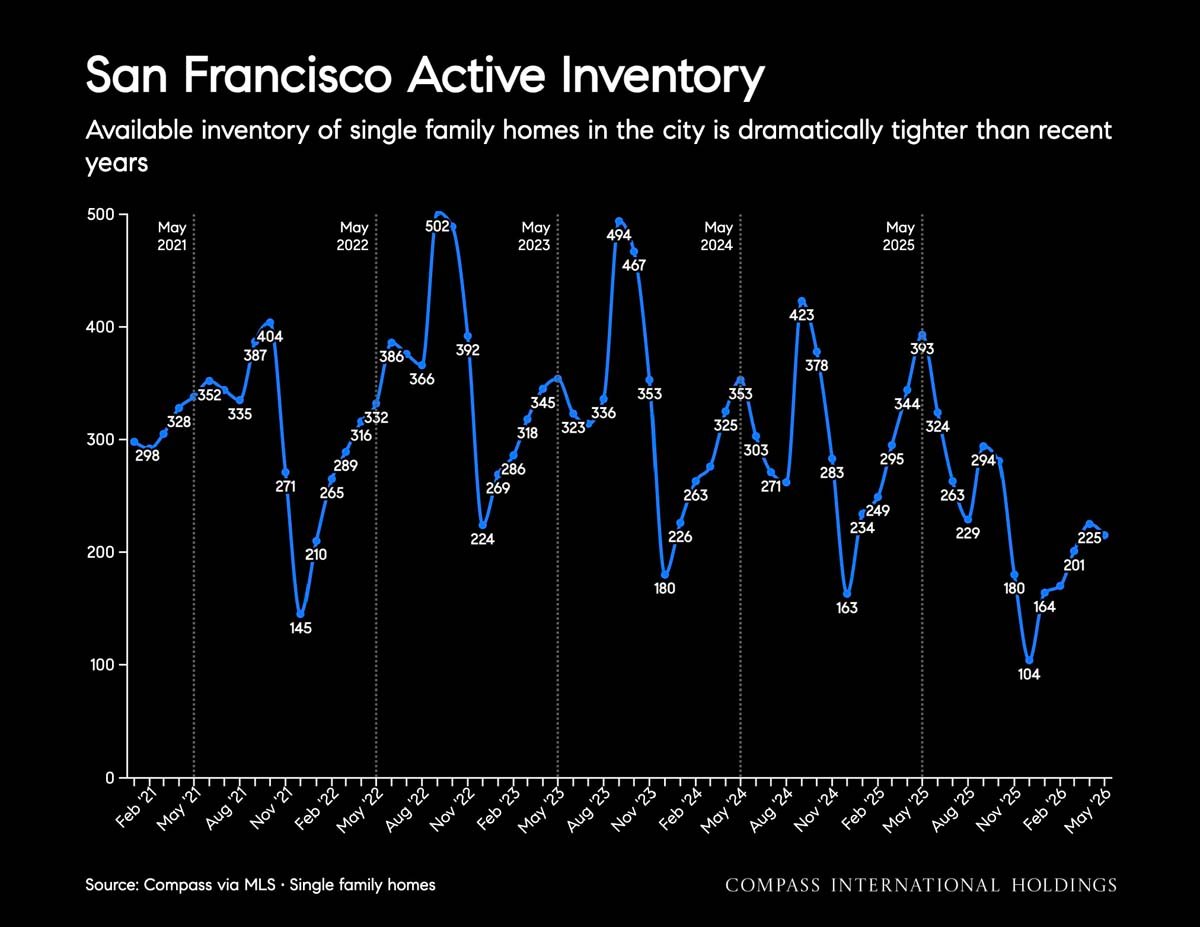 June 2026 San Francisco House & Condo Markets Market Outlook