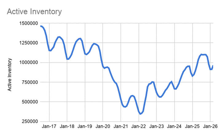 Active inventory chart, declining to a low in 2022 before recovering unevenly through January 2026.