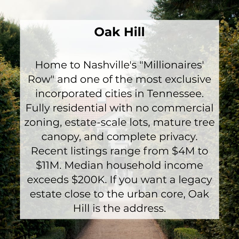 Home to Nashville's "Millionaires' Row" and one of the most exclusive incorporated cities in Tennessee. Fully residential with no commercial zoning, estate-scale lots, mature tree canopy, and complete privacy. Recent listings range from $4M to $11M. Median household income exceeds $200K. If you want a legacy estate close to the urban core, Oak Hill is the address.