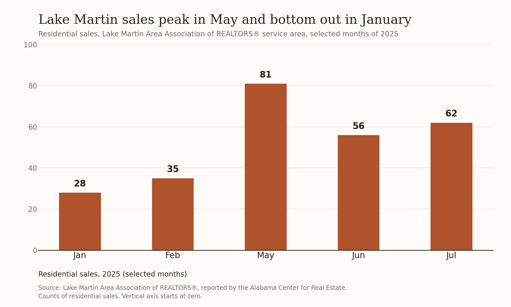 Bar chart of residential sales by month in the Lake Martin Area Association of REALTORS® service area for selected months of 2025: 28 in January, 35 in February, 81 in May, 56 in June and 62 in July.
