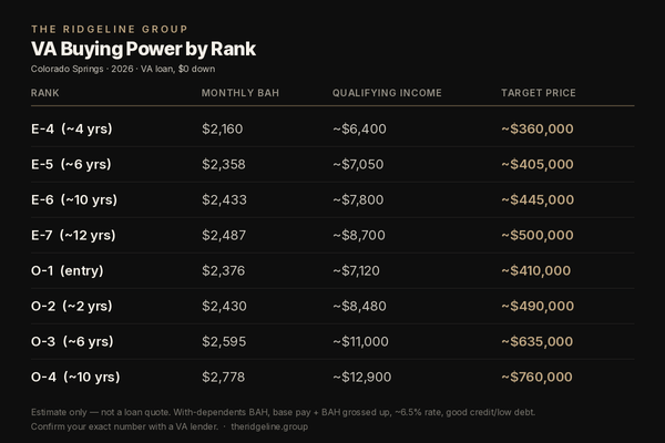 VA buying power by rank infographic with estimated BAH, qualifying income, and target prices for Colorado Springs.